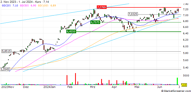 Chart iShares MSCI Europe Information Technology Sector UCITS ETF Acc - EUR