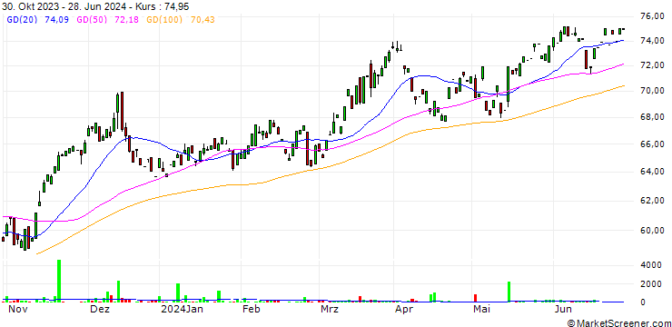 Chart Talanx AG