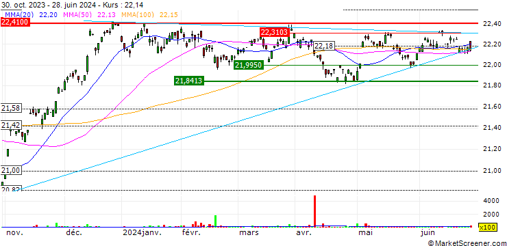 Chart Invesco High Yield Bond Factor ETF - USD