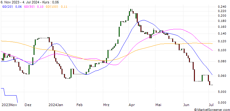 Chart HSBC/CALL/BASF/65/0.1/17.12.25