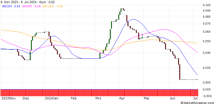 Chart HSBC/CALL/BASF/75/0.1/17.12.25