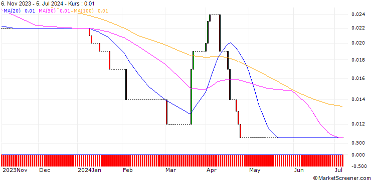 Chart HSBC/CALL/BASF/78/0.1/18.12.24