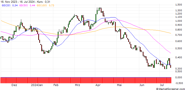 Chart HSBC/CALL/BMW/110/0.1/17.12.25