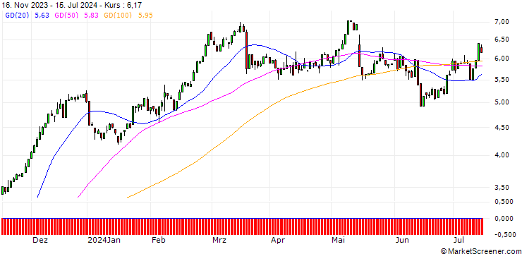 Chart HSBC/CALL/SIEMENS/125/0.1/17.12.25