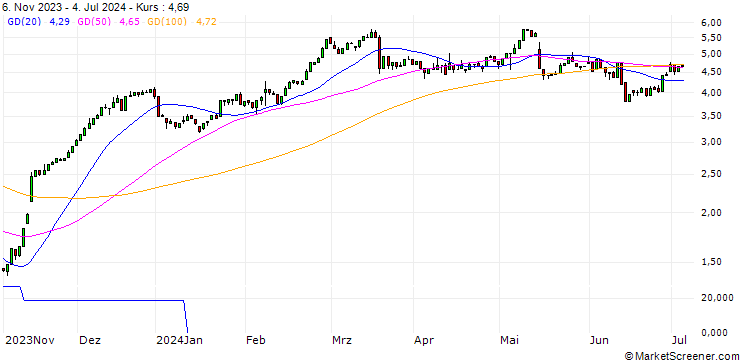 Chart HSBC/CALL/SIEMENS/140/0.1/17.12.25