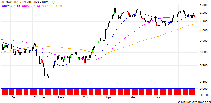 Chart HSBC/CALL/SHELL/22/0.1/18.12.24
