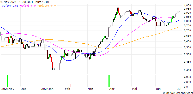 Chart HSBC/CALL/SHELL/25/0.1/18.12.24