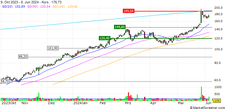 Chart OPEN END TURBO LONG - ABERCROMBIE & FITCH `A`