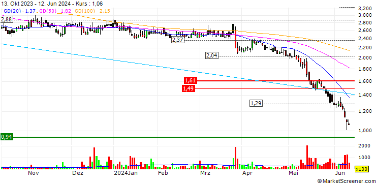 Chart Ampco-Pittsburgh Corporation