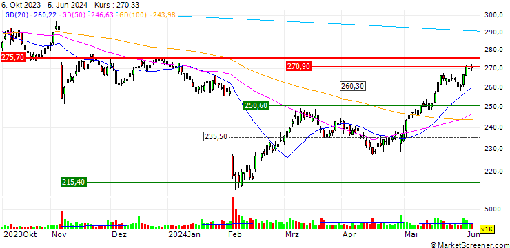 Chart CALL - SPRINTER OPEN END - AIR PRODUCTS & CHEM