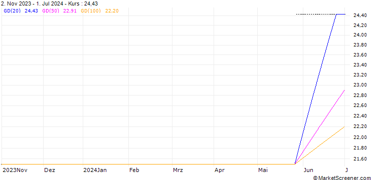 Chart PEARSON - DIVIDEND FUTURES (PR8) - ELA/20251219