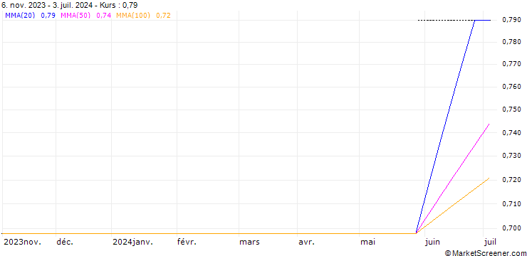 Chart REED ELSEVIER - DIVIDEND FUTURE (RE8) - ELA/20251219