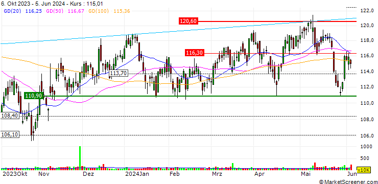 Chart UNLIMITED TURBO LONG - ATMOS ENERGY