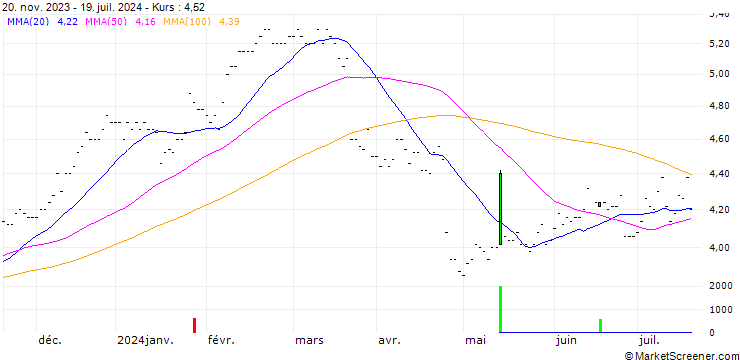 Chart Svenska Handelsbanken AB