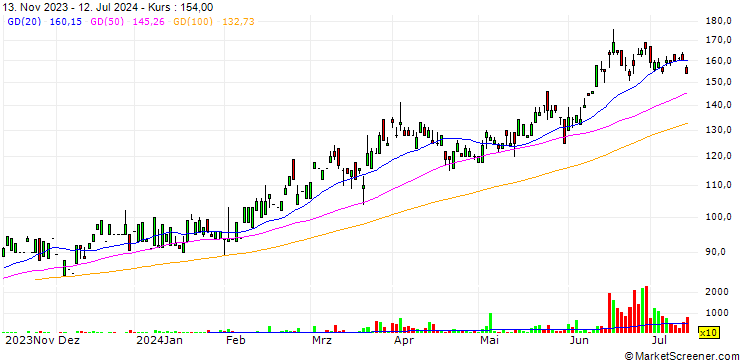 Chart SK hynix Inc.