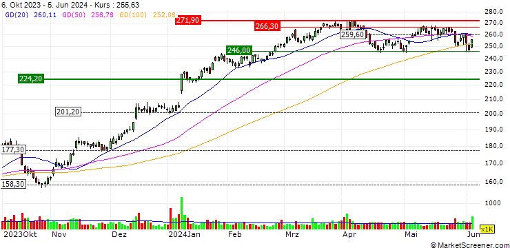Chart SG/CALL/ACUITY BRANDS/260/0.1/20.09.24