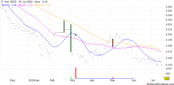 Chart Zhou Hei Ya International Holdings Company Limited