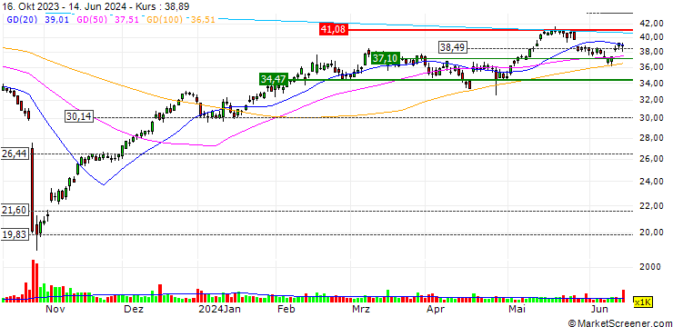 Chart UNLIMITED TURBO LONG - BARNES GROUP