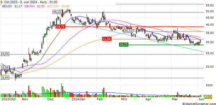 Chart OPEN END TURBO CALL-OPTIONSSCHEIN MIT SL - AFFIRM HOLDINGS A