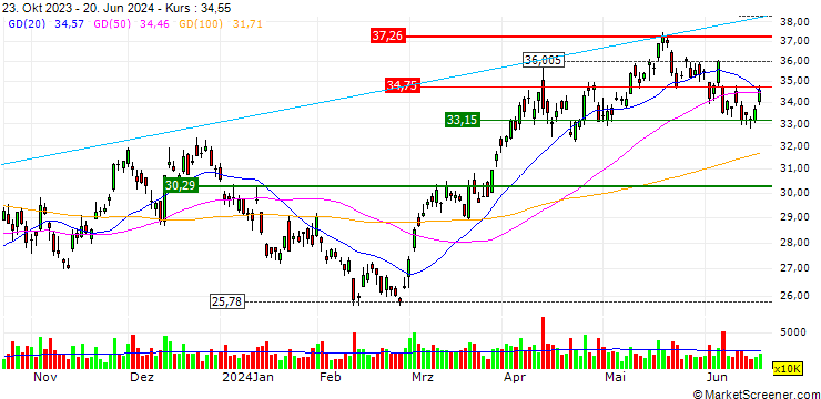 Chart VanEck Gold Miners ETF - USD