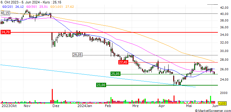 Chart JB/CALL/LEONTEQ/36/0.05/20.12.24