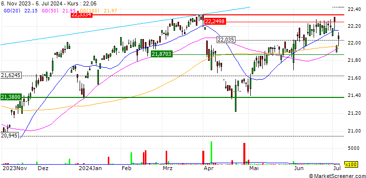Chart Overlay Shares Short Term Bond ETF - USD