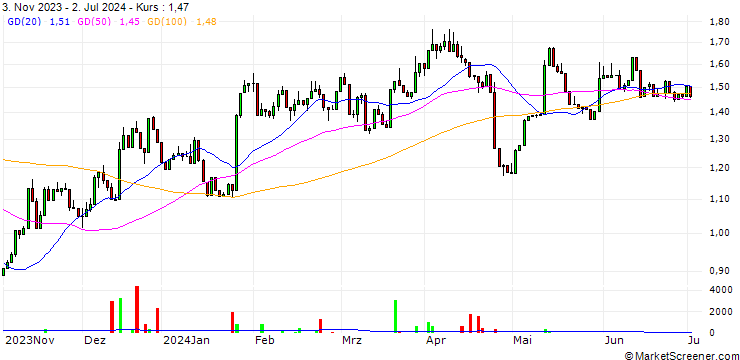 Chart BHG Group AB