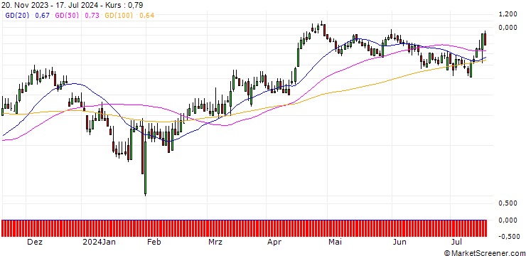 Chart HSBC/CALL/ADIDAS/350/0.1/17.12.25