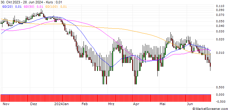 Chart HSBC/CALL/RWE AG/65/0.1/17.12.25