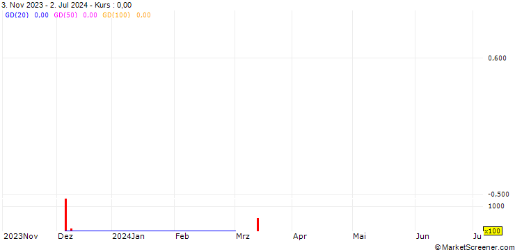 Chart HSBC/CALL/TUI AG/40.4226/0.0223/18.12.24