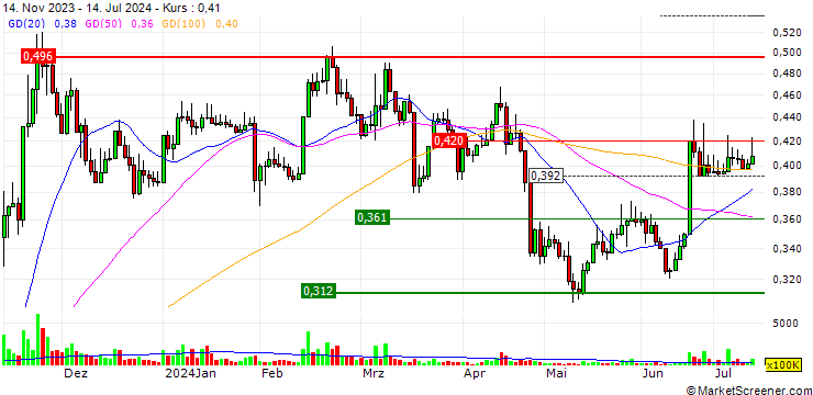 Chart Orascom Investment Holding S.A.E.