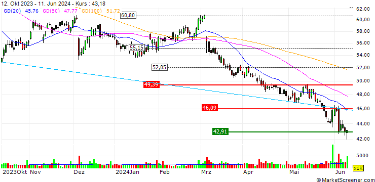 Chart OPEN END TURBO BULL OPTIONSSCHEIN - BROWN-FORMAN CORP `B`