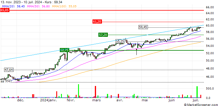 Chart Xtrackers MSCI USA Communication Services UCITS ETF 1D - USD
