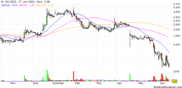 Chart Scandion Oncology A/S