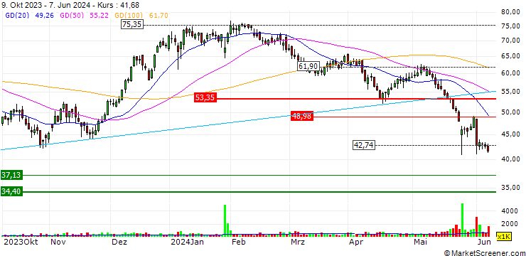 Chart Immunocore Holdings plc