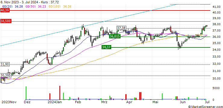 Chart First Trust Cloud Computing UCITS ETF - USD