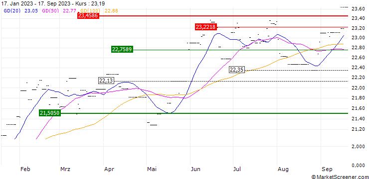 Chart First Trust Indxx NextG UCITS ETF A Acc