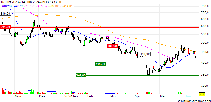 Chart Paycloud Holdings Inc.