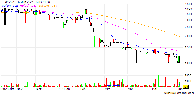 Chart flooidCX Corp.