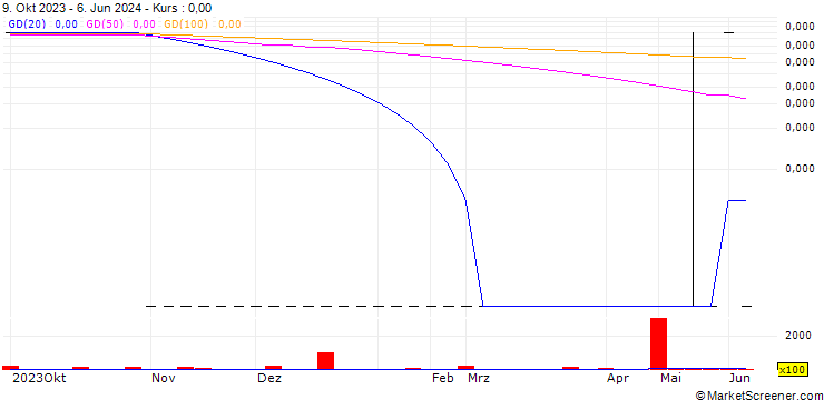 Chart TRANSNATIONAL CANNABIS LTD