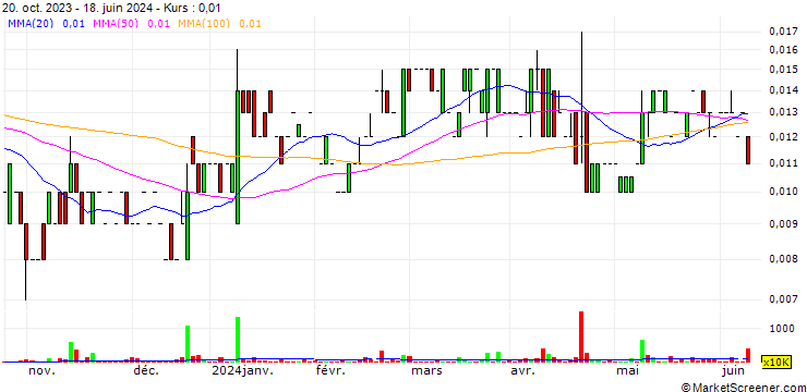 Chart Emperor Energy Limited