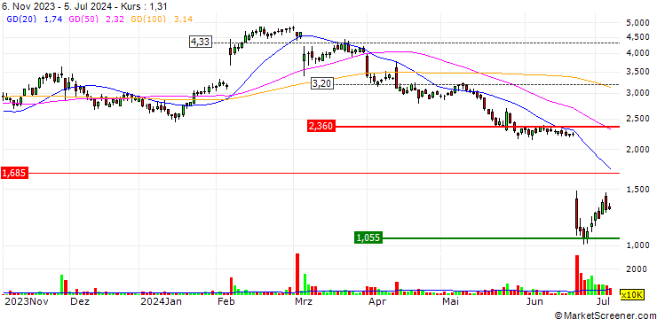 Chart Cettire Limited