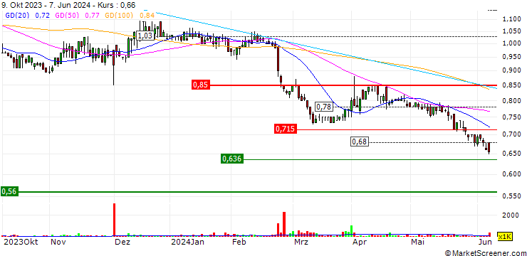 Chart Dusk Group Limited