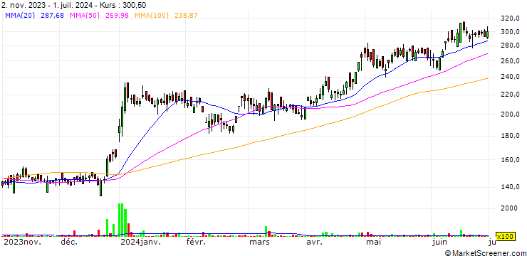 Chart Max India Limited