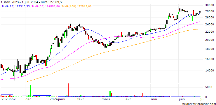 Chart RTX Corporation