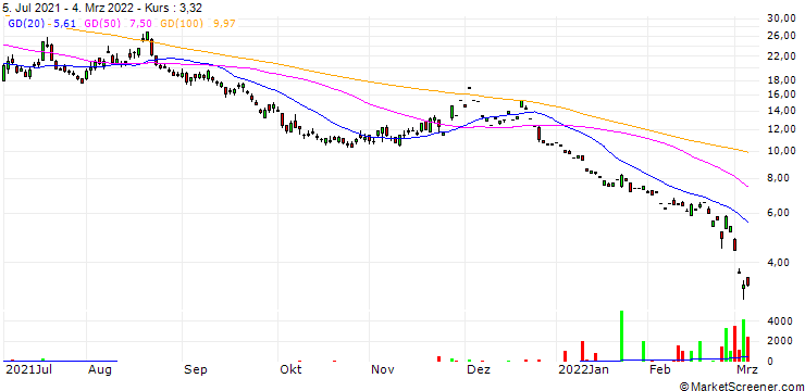 Chart Boost Issuer Public Limited Company - Boost Brent Oil 3x Short Daily ETP