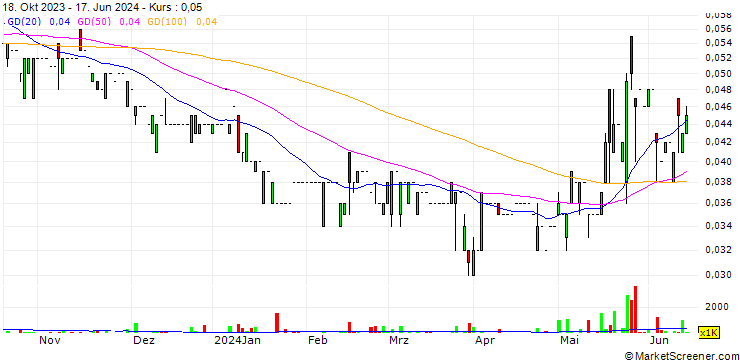 Chart Skymission Group Holdings Limited