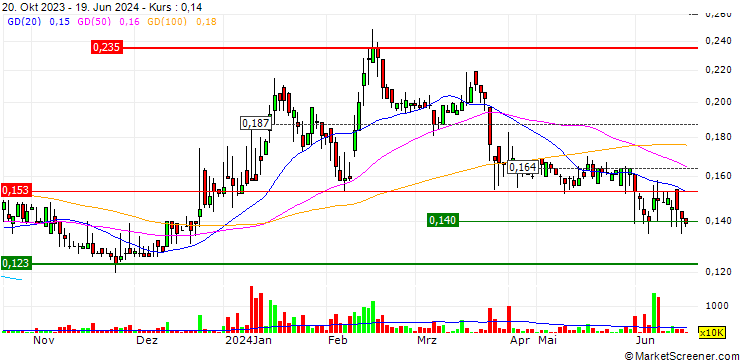 Chart Huisen Shares Group Limited