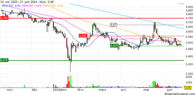 Chart Sino-Ocean Service Holding Limited