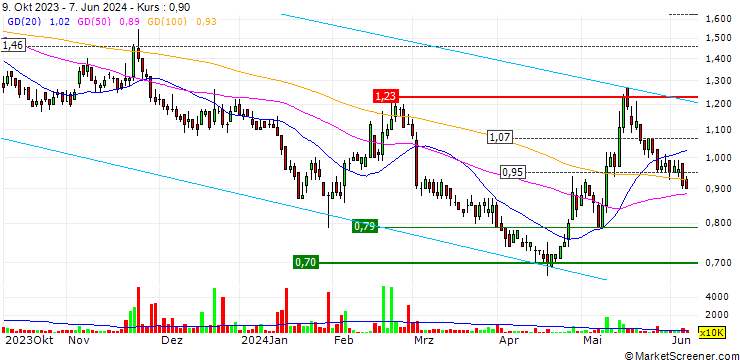 Chart Shimao Services Holdings Limited